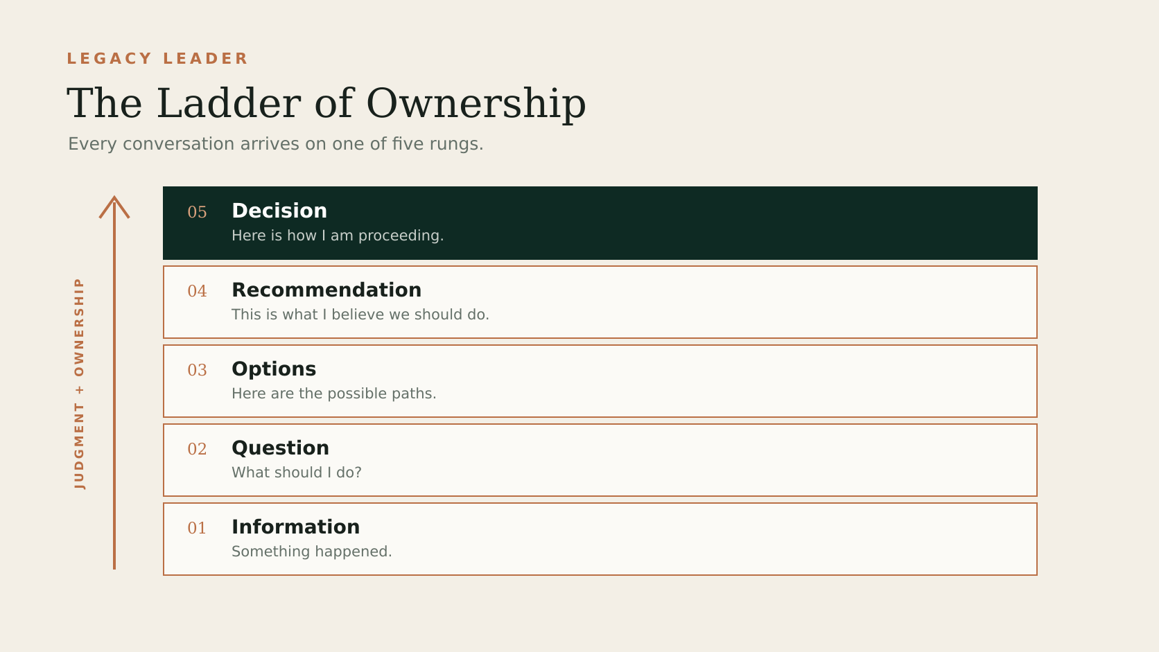 The five-rung Ladder of Ownership, progressing from information and questions to options, recommendations, and decisions